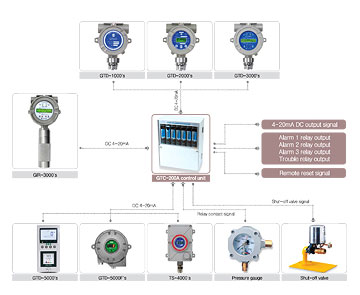 Gas Detector - Receiver